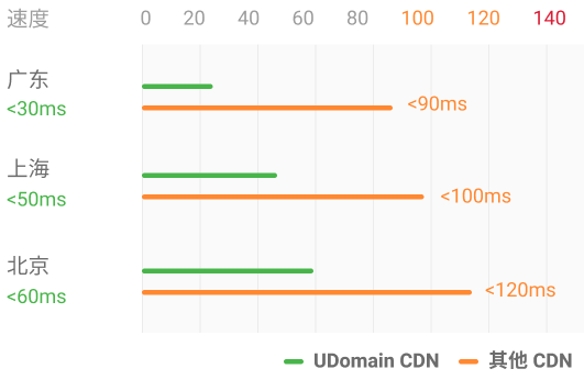 中國線路CDN觀測