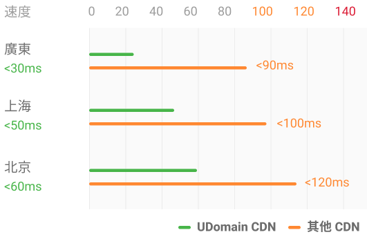 中國線路CDN觀測