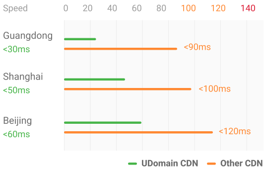 China CDN Performance